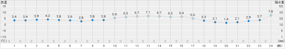 両津(>2022年01月08日)のアメダスグラフ