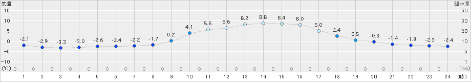 能勢(>2022年01月08日)のアメダスグラフ