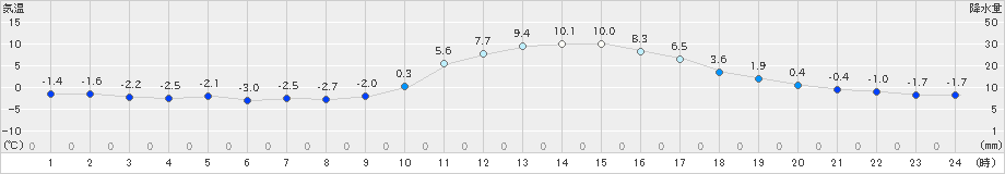 西脇(>2022年01月08日)のアメダスグラフ