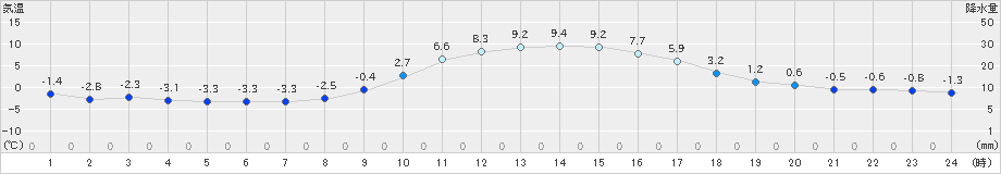 上郡(>2022年01月08日)のアメダスグラフ