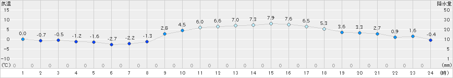 三木(>2022年01月08日)のアメダスグラフ