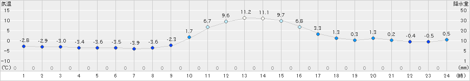 西川(>2022年01月08日)のアメダスグラフ