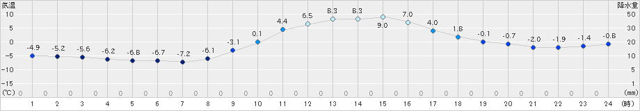 大朝(>2022年01月08日)のアメダスグラフ