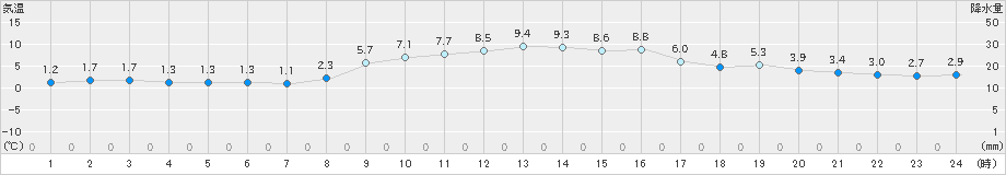 内海(>2022年01月08日)のアメダスグラフ