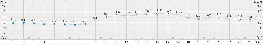 安芸(>2022年01月08日)のアメダスグラフ