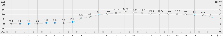 油谷(>2022年01月08日)のアメダスグラフ