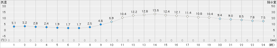 八幡(>2022年01月08日)のアメダスグラフ