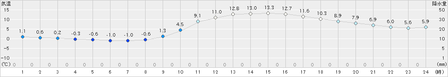 飯塚(>2022年01月08日)のアメダスグラフ