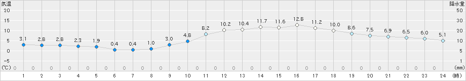 久留米(>2022年01月08日)のアメダスグラフ