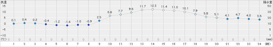 黒木(>2022年01月08日)のアメダスグラフ