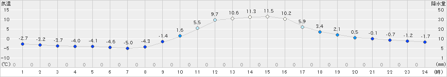 玖珠(>2022年01月08日)のアメダスグラフ