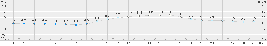 蒲江(>2022年01月08日)のアメダスグラフ