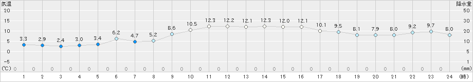 西海(>2022年01月08日)のアメダスグラフ