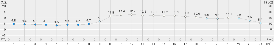 有川(>2022年01月08日)のアメダスグラフ