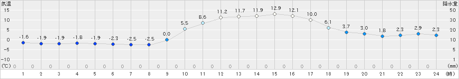 鹿北(>2022年01月08日)のアメダスグラフ