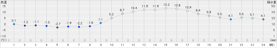 菊池(>2022年01月08日)のアメダスグラフ