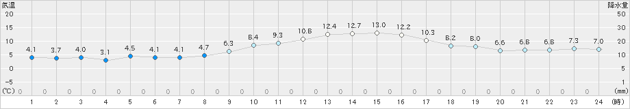 三角(>2022年01月08日)のアメダスグラフ