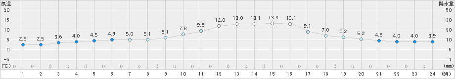 水俣(>2022年01月08日)のアメダスグラフ