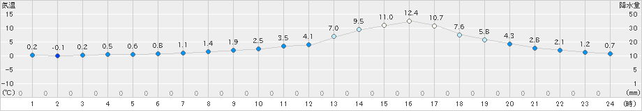 人吉(>2022年01月08日)のアメダスグラフ