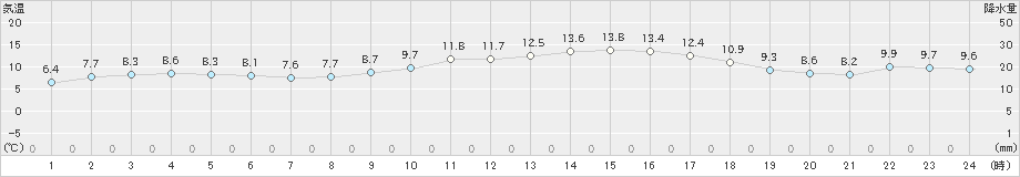 牛深(>2022年01月08日)のアメダスグラフ