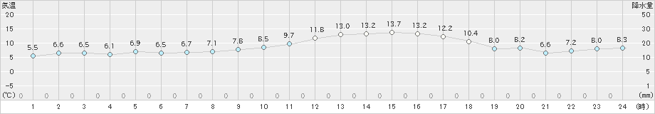 阿久根(>2022年01月08日)のアメダスグラフ