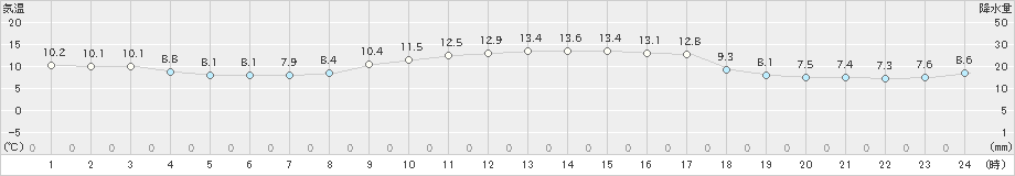 中甑(>2022年01月08日)のアメダスグラフ