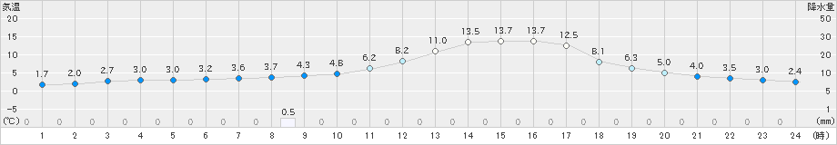 川内(>2022年01月08日)のアメダスグラフ