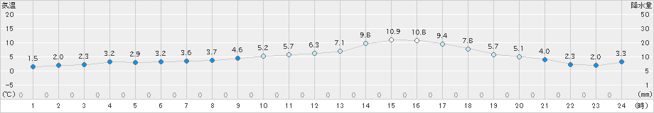 溝辺(>2022年01月08日)のアメダスグラフ