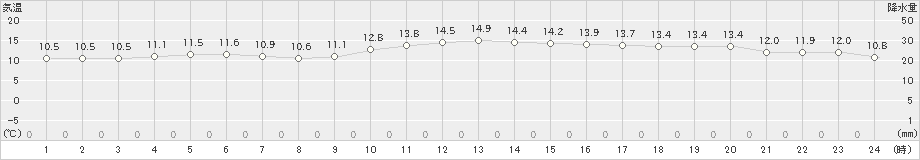 種子島(>2022年01月08日)のアメダスグラフ