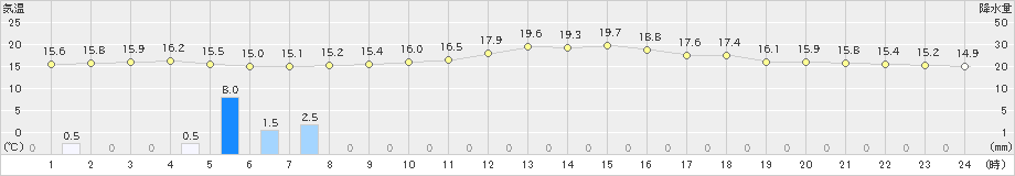 古仁屋(>2022年01月08日)のアメダスグラフ