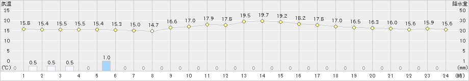 伊仙(>2022年01月08日)のアメダスグラフ