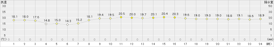 伊是名(>2022年01月08日)のアメダスグラフ