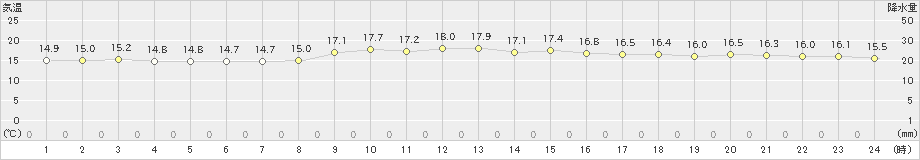 奥(>2022年01月08日)のアメダスグラフ