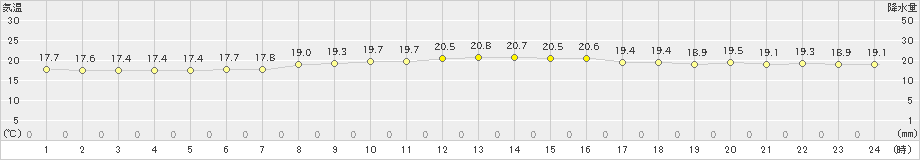 北原(>2022年01月08日)のアメダスグラフ