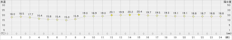 久米島(>2022年01月08日)のアメダスグラフ