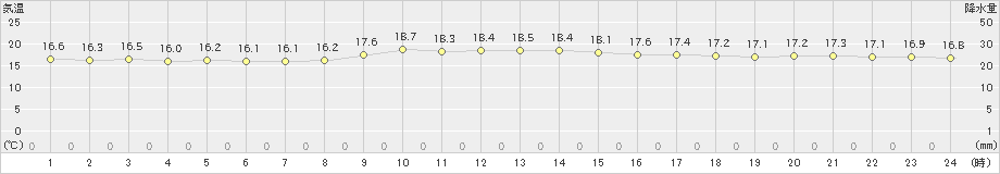 渡嘉敷(>2022年01月08日)のアメダスグラフ