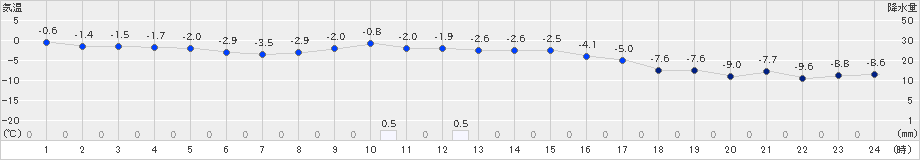 岩見沢(>2022年01月09日)のアメダスグラフ