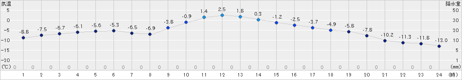 糠内(>2022年01月09日)のアメダスグラフ