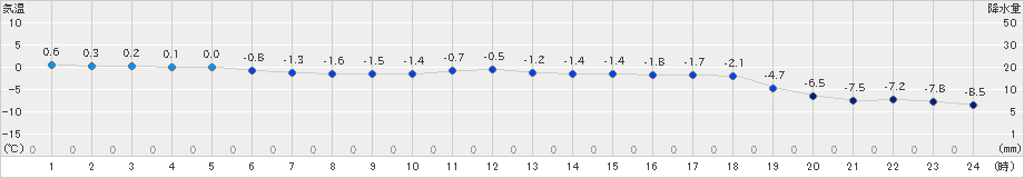 今金(>2022年01月09日)のアメダスグラフ