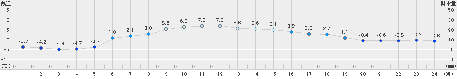 岩泉(>2022年01月09日)のアメダスグラフ