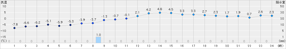 若柳(>2022年01月09日)のアメダスグラフ
