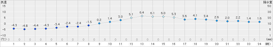 一関(>2022年01月09日)のアメダスグラフ