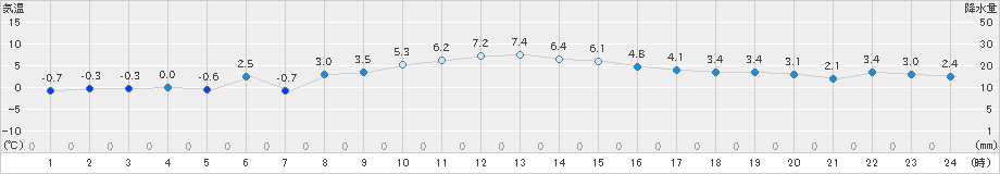 塩釜(>2022年01月09日)のアメダスグラフ