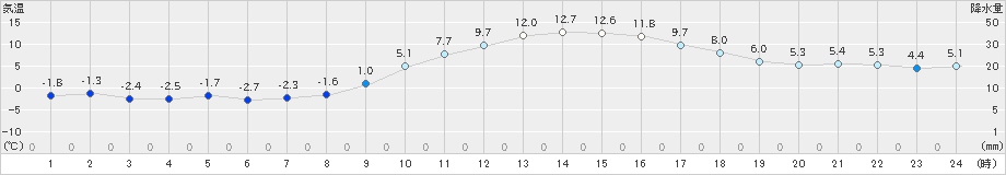 水戸(>2022年01月09日)のアメダスグラフ