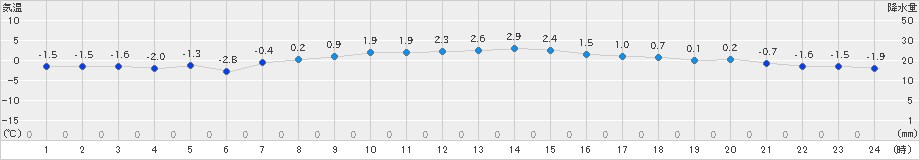 奥日光(>2022年01月09日)のアメダスグラフ