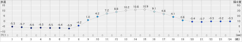 塩谷(>2022年01月09日)のアメダスグラフ