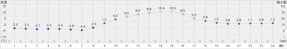 鹿沼(>2022年01月09日)のアメダスグラフ