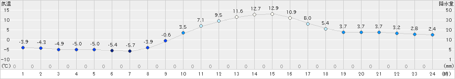 秩父(>2022年01月09日)のアメダスグラフ