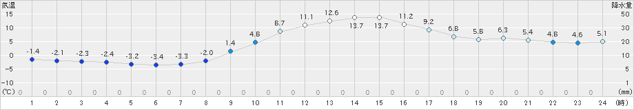 越谷(>2022年01月09日)のアメダスグラフ