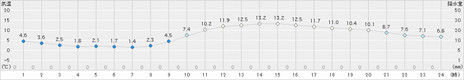 千葉(>2022年01月09日)のアメダスグラフ